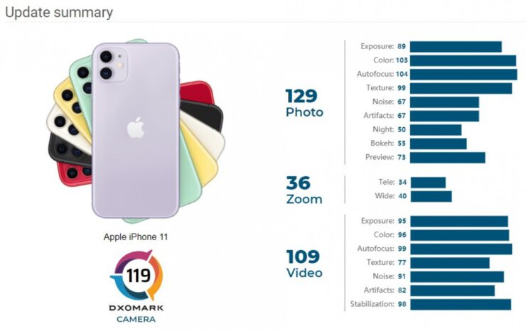 iPhone 11, yeni DxOMark skoruyla üst sıralara tırmanıyor!