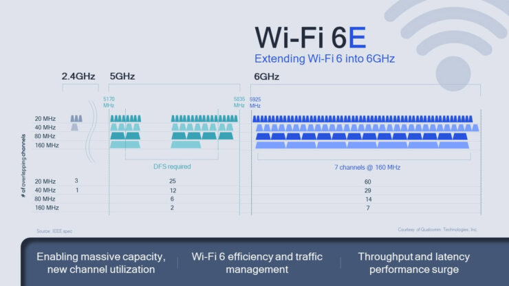 iPhone 13, WiFi 6E ile geliyor! Peki WiFi 6E standardı nedir?