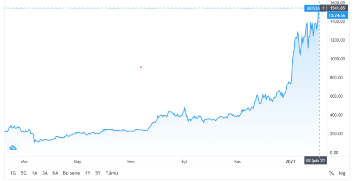 Ethereum yeni ATH