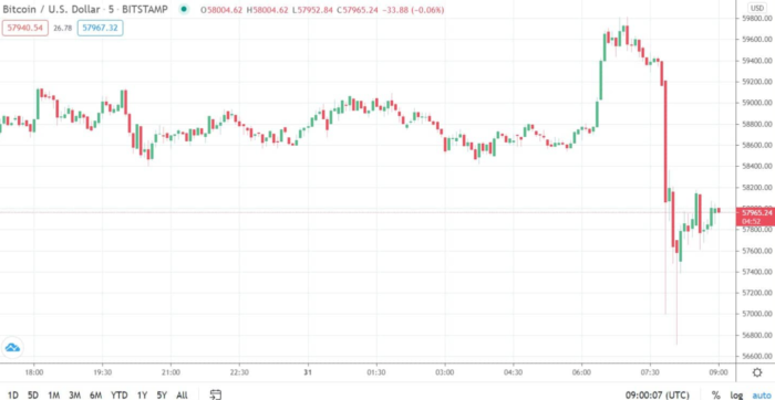 Bitcoin fiyatı dakikalar içinde eridi!