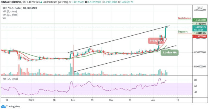 XRP 2 dolar seviyesine hazırlanıyor! XRP 2 dolar seviyesine hazırlanıyor!