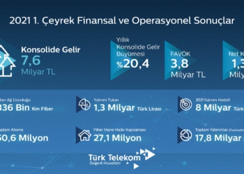 Türk Telekom 2021’de büyüdü!