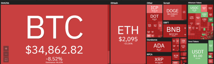 Bitcoin ve Ethereum’da sert düşüş yaşanırken bu altcoinlerde yükseliş var!