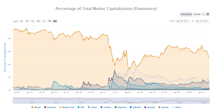 Kripto para piyasası değeri 2 trilyon doları hızla aşıyor!