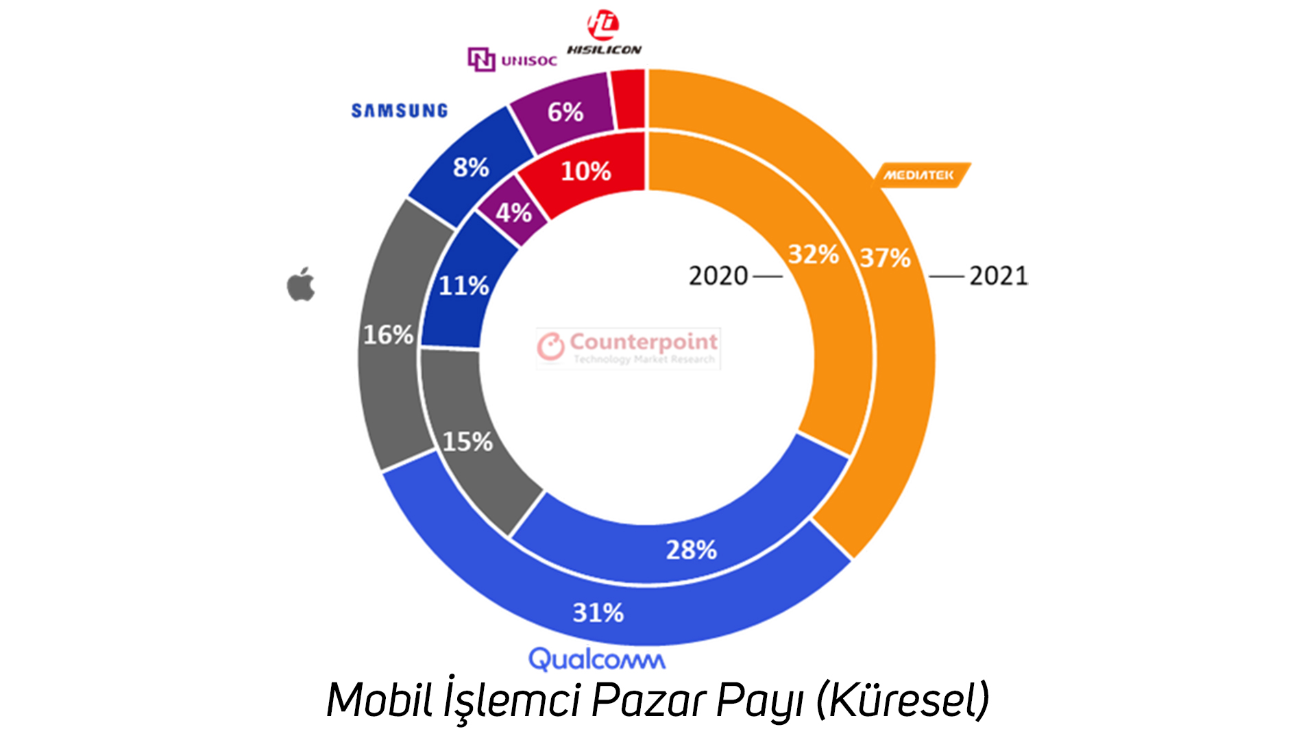 MediaTek, 5G pazarında liderliği ele geçirebilir!