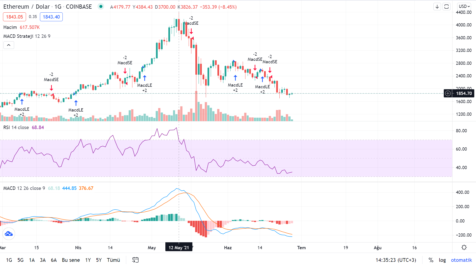 Ethereum hash oranında hızlı bir düşüş yaşanıyor! Fiyata etkisi ne olur?