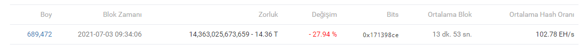 Bitcoin madencilik zorluğu tarihi düşüş yaşadı!