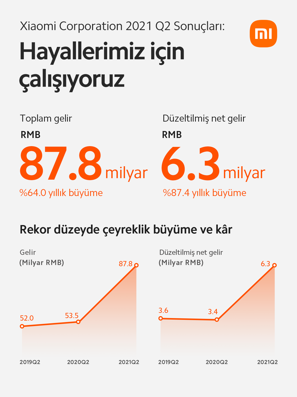 Xiaomi 2021'in 2. Çeyreğindeki Gelir ve Kâr Artışını Açıkladı