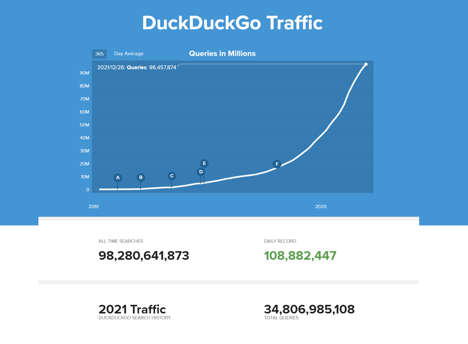Gizlilik Odaklı Arama Motoru DuckDuckGo, Büyümeye Devam Ediyor!