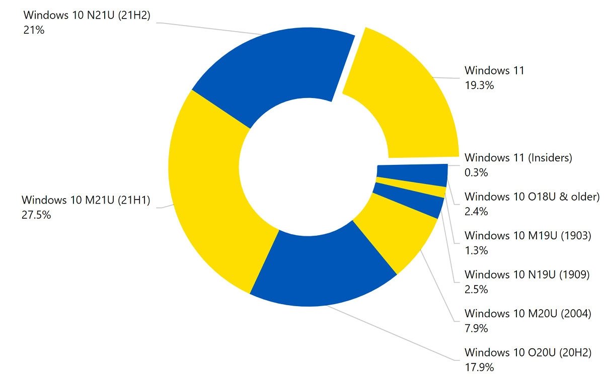 Windows 11'in Kuallanım Oranları Güncellendi! İşte Rakamlar