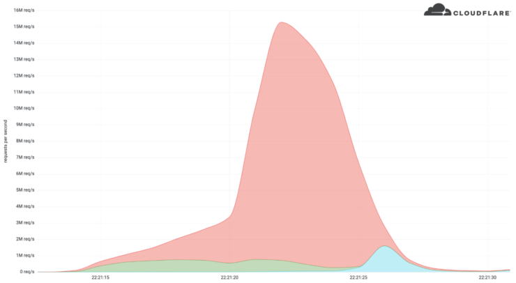 cloudflare