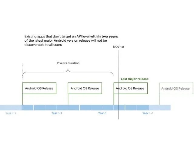 Google, Güvenlik Nedenleriyle Play Store'da Eski Uygulamaları Göstermeyi Durduracak!