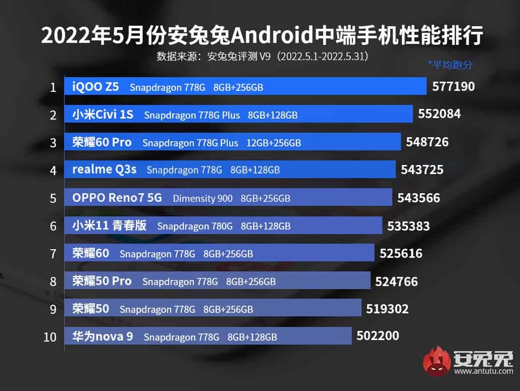 AnTuTu-Mayis-2022nin-En-Guclu-10-Android-Akilli-Telefonunu-Duyurdu