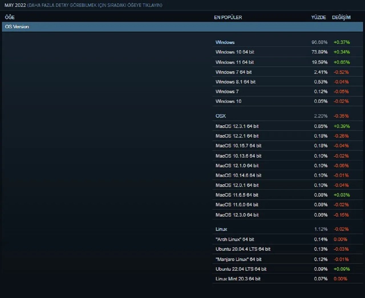 Steam-En-Cok-Kullanilan-Isletim-Sistemlerini-Acikladi