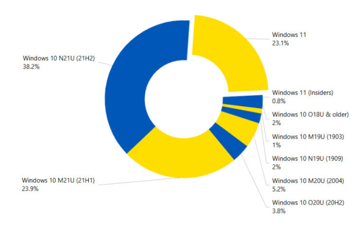 Windows-11-Kullanim-Payi-Guncellendi-Iste-Yeni-Rakam