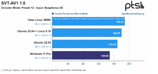 Performans Testi: Windows 11 vs Ubuntu