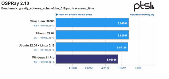 Performans Testi: Windows 11 vs Ubuntu