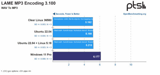 Performans Testi: Windows 11 vs Ubuntu