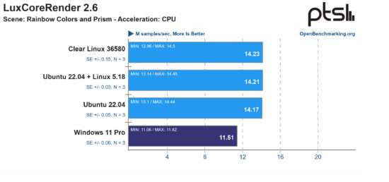 Performans Testi: Windows 11 vs Ubuntu