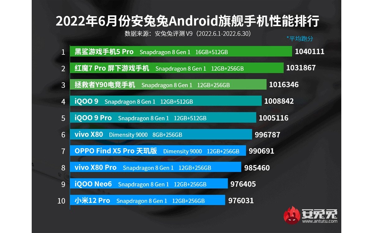AnTuTu-Haziran-2022nin-En-Guclu-10-Android-Akilli-Telefonunu-Acikladi