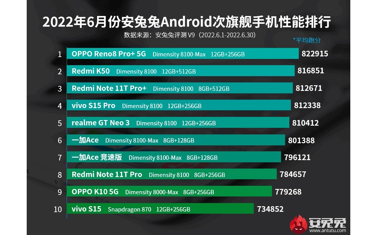 AnTuTu-Haziran-2022nin-En-Guclu-10-Android-Akilli-Telefonunu-Acikladi