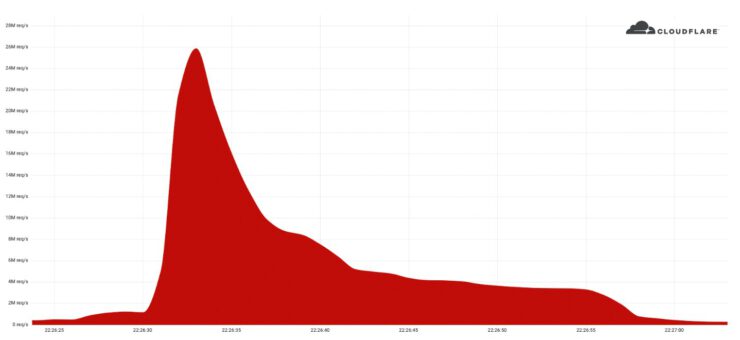 Mantis-Botnet-Haziran-Ayinda-En-Buyuk-HTTPS-DDoS-Saldirisina-Guc-Verdi