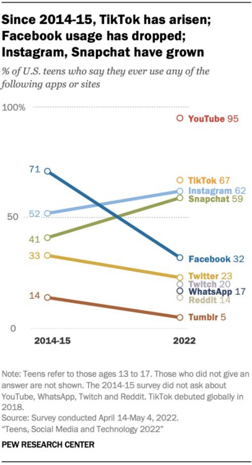 Facebookun-Kullanimi-Azaliyor-2