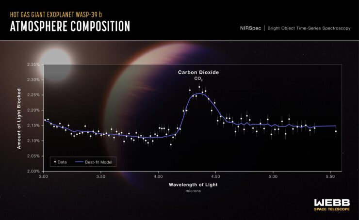 James Webb Teleskobu, Ötegezegenin Atmosferinde Karbondioksit Tespit Etti! James-Webb-Teleskobu-Otegezegenin-Atmosferinde-Karbondioksit-Tespit-Etti-1
