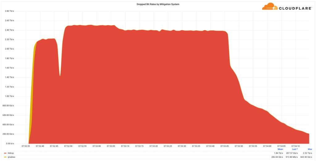 Cloudflare-Minecraft-Sunucusunu-Hedef-Alan-25-Tbps-DDoS-Saldirisini-Engelledi1