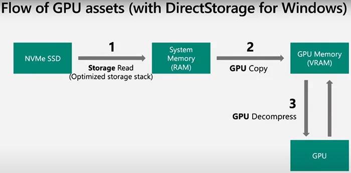 Microsoft-DirectStorage-1.1i-Duyurdu-Neredeyse-3-Kat-Daha-Hizli-Yukleme-Sureleri-Vaat-Ediyor2