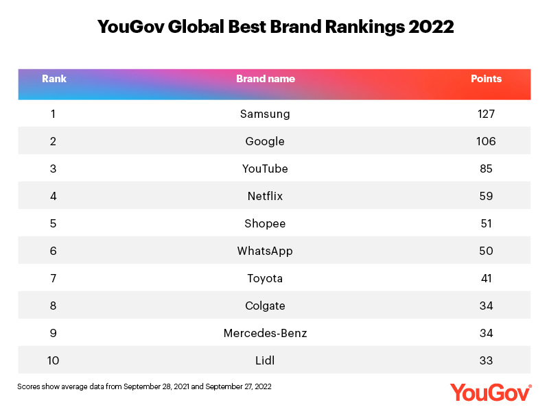 Samsung-Googlei-Geride-Birakarak-Dunya-Capinda-En-Iyi-Marka-Siralamasinda-Zirveye-Yerlesti