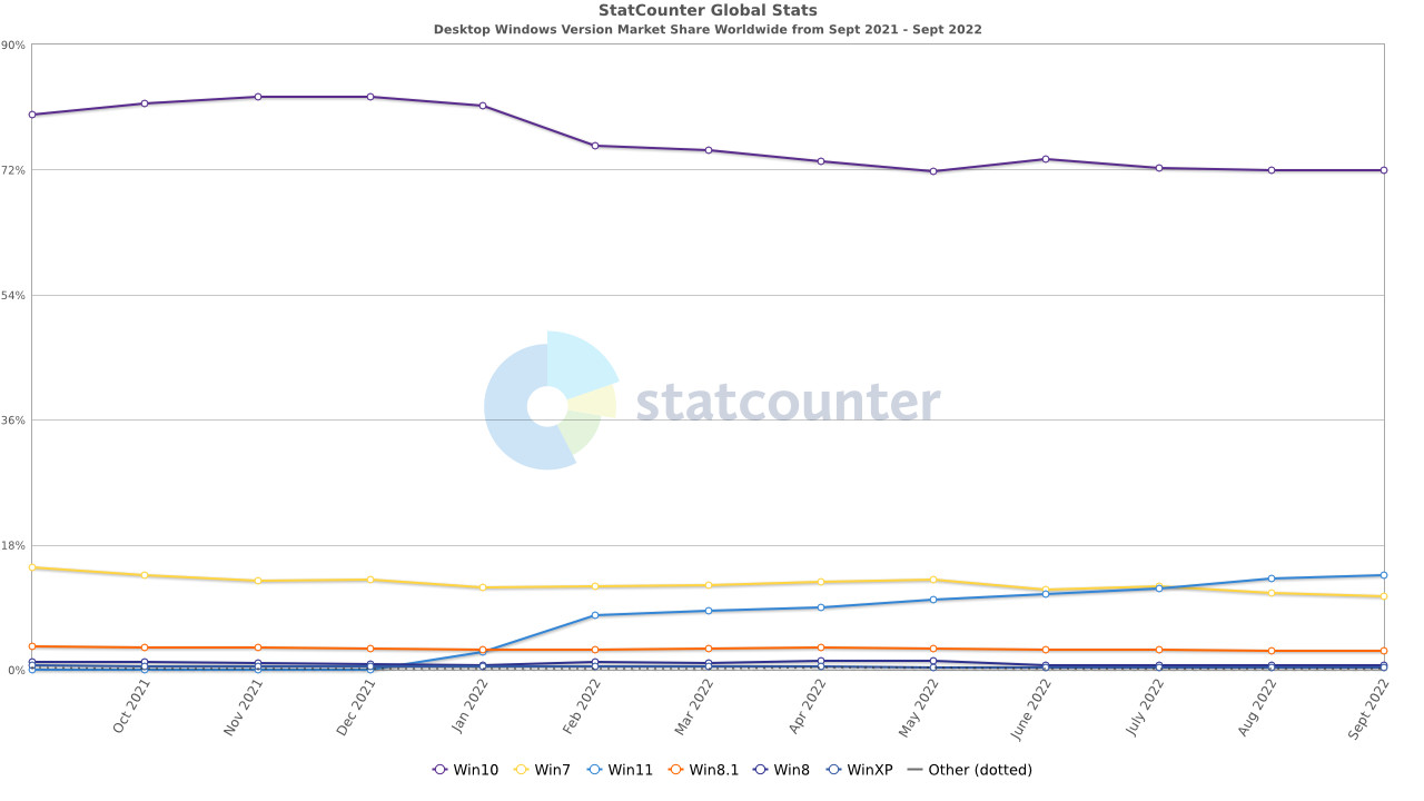 Statcounter-Windows-Kullanicilarinin-Yalnizca-15i-Windows-11e-Yukseltme-Yapti-1