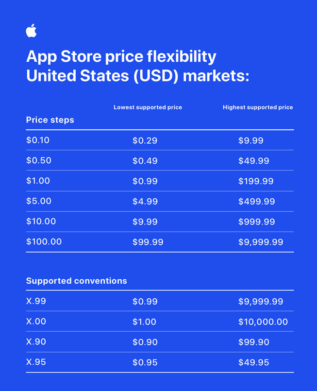 Apple-App-Store-Fiyatlandirmasini-700-Yeni-Fiyat-Noktasiyla-Guncelledi-1