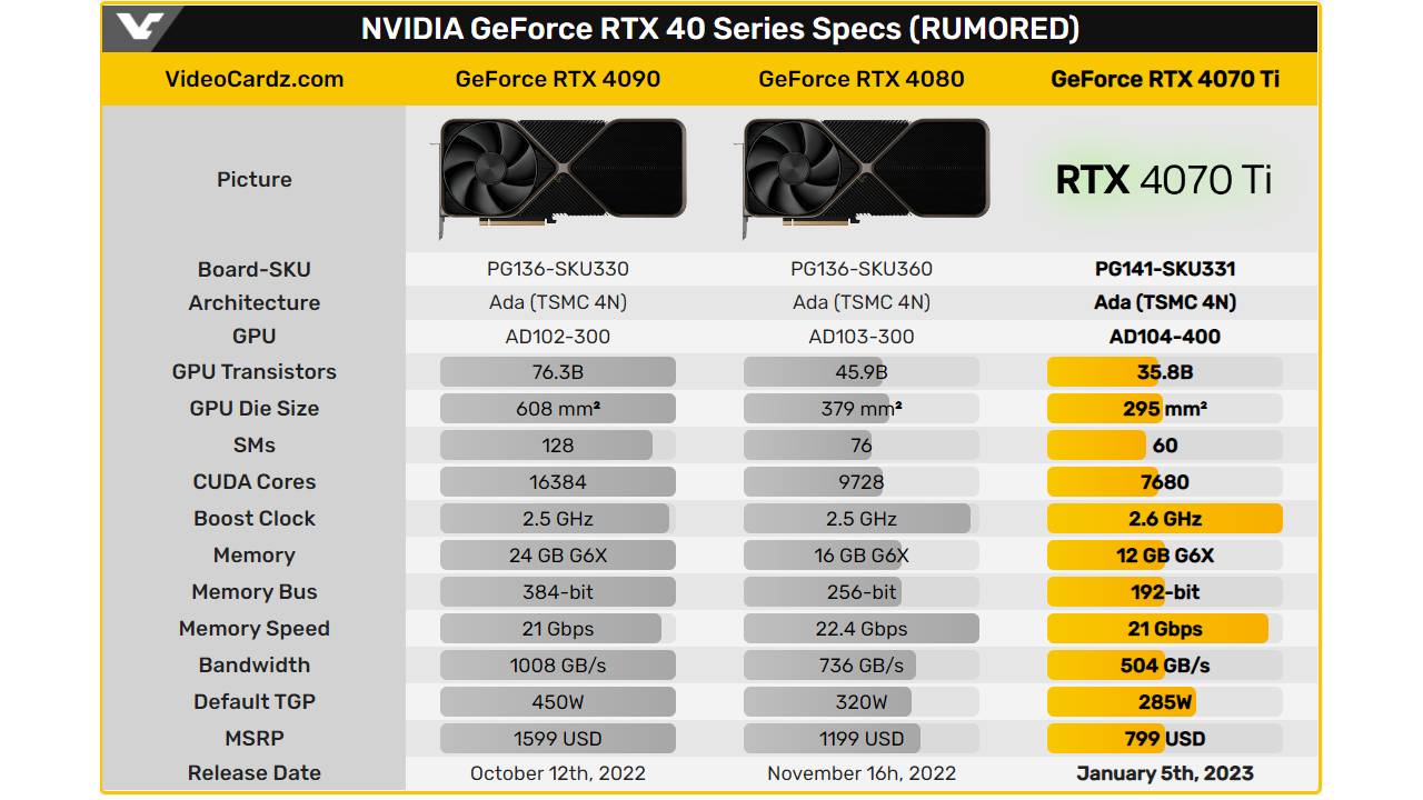 Nvidia-Yanlislikla-RTX-4070-Ti-Ozelliklerini-Paylasti1