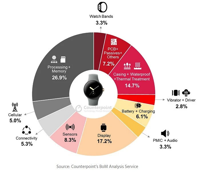 Google Pixel Watch Özellikleri