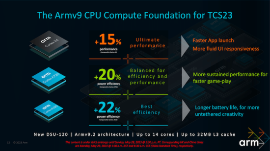 Arm Yeni Çip Tasarımlarını Duyurdu! Karşınızda Cortex-X4!
