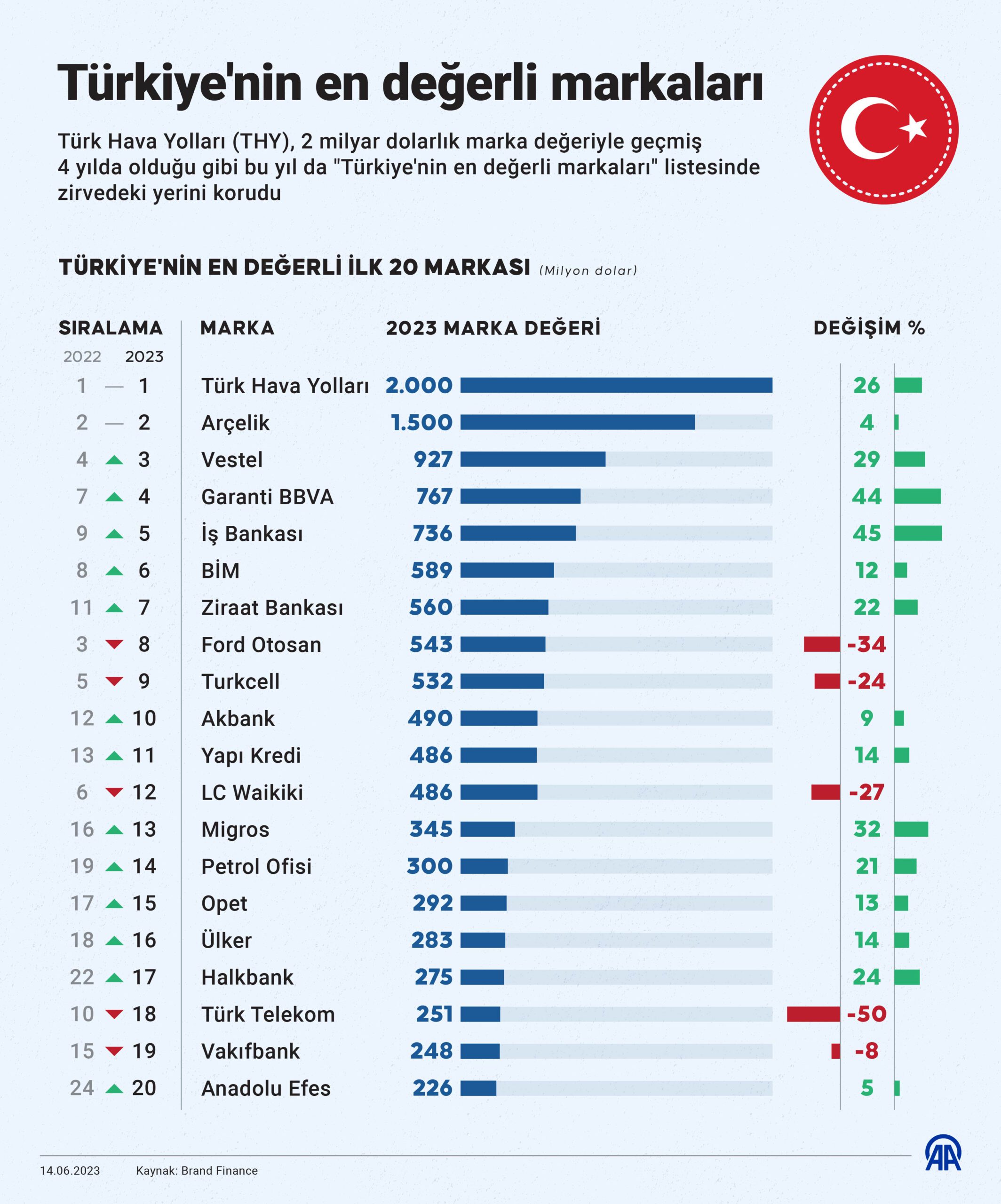 Turkiyenin-en-degerli-markalari