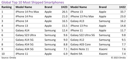 En Çok Satan Telefonlar Belli Oldu! iPhone 11 Hala Listede!