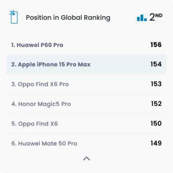 iPhone 15 Pro Max DxOMark Testine Girdi! Birinci Olamadı!