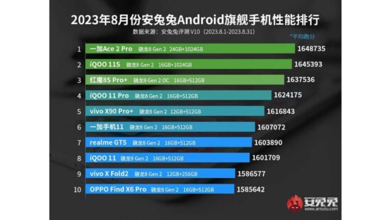 Ağustos Ayının En Güçlü Telefonları Belli Oldu! Rekabet Alev Alev!
