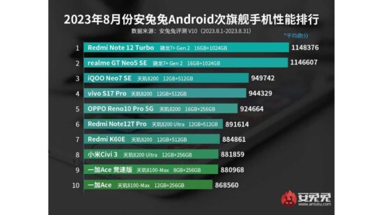 Ağustos Ayının En Güçlü Telefonları Belli Oldu! Rekabet Alev Alev!