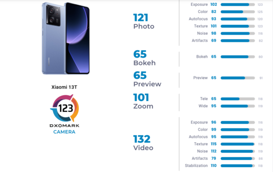 Xiaomi 13T DxOMark karnesini aldı, işte canavarın kamera puanı