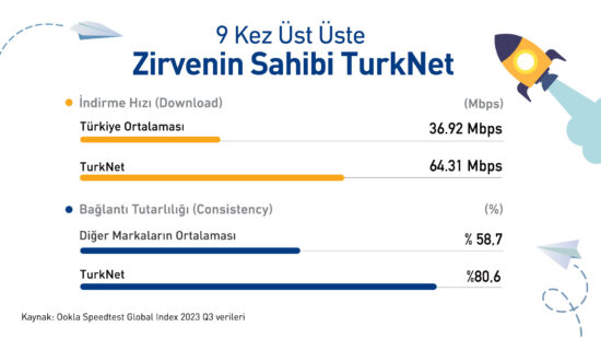 Yüksek Hızlarda 9 Kez Üst Üste Zirvenin Sahibi TurkNet