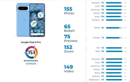 Google Pixel 8 Pro DxOMark karnesini aldı, kamera canavarı