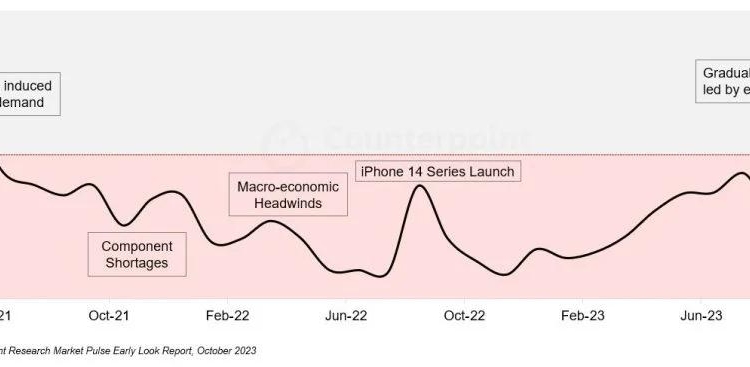 Akıllı telefon satışları