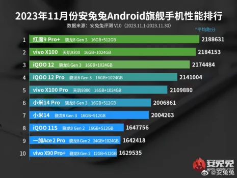 En güçlü Android telefonlar açıklandı (Kasım 2023)