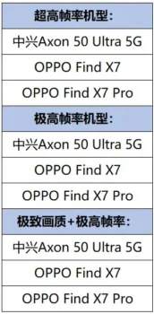 Oppo Find X7 serisi oyun canavarı olacak, işte nedeni