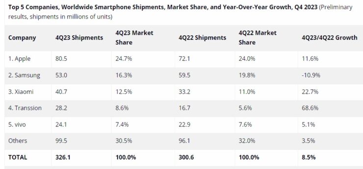 Telefon satışları ne durumda? - 2024 telefon satışları