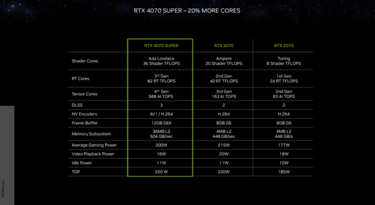 Nvidia RTX 40 Super 4070
