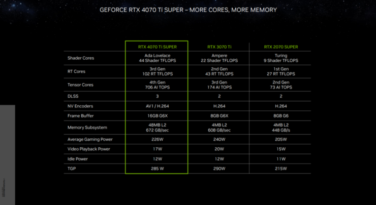 Nvidia RTX 40 Super 4070 Ti